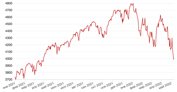 Динамика индекса S&P 500