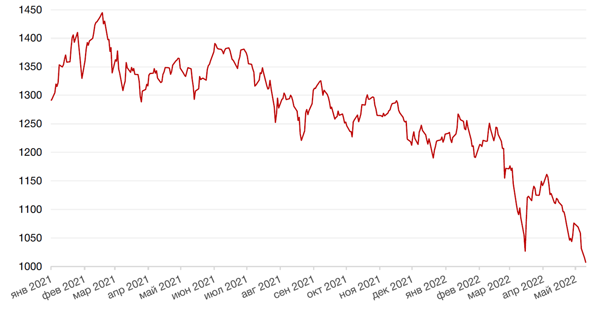 Динамика индекса MSCI EM