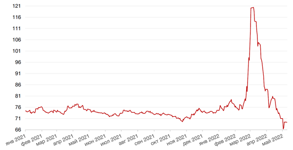 Динамика пары RUB/USD