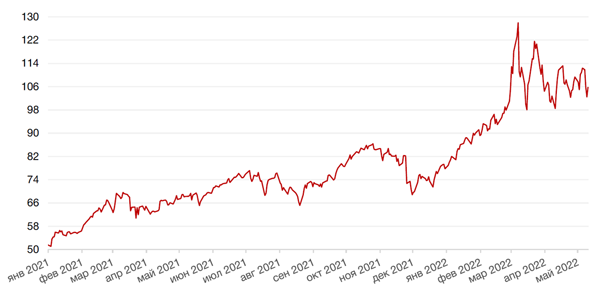 Динамика цен на нефть сорта BRENT