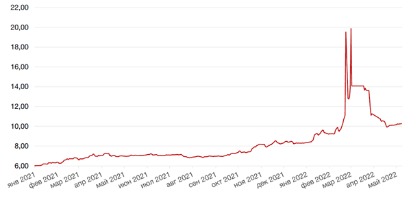 Динамика доходности 10-летних ОФЗ