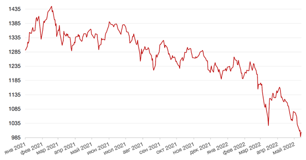 Динамика индекса MSCI EM