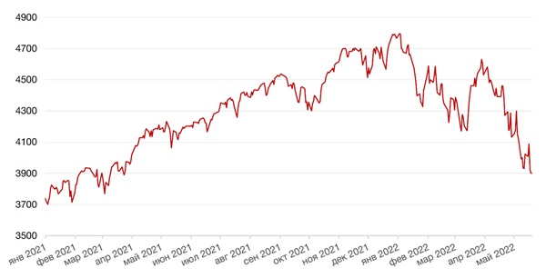 Динамика индекса S&P 500