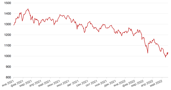 Динамика индекса MSCI EM