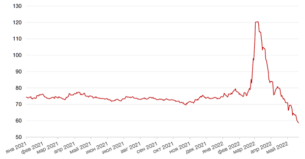 Динамика пары RUB/USD