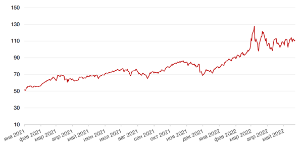 Динамика цен на нефть сорта BRENT