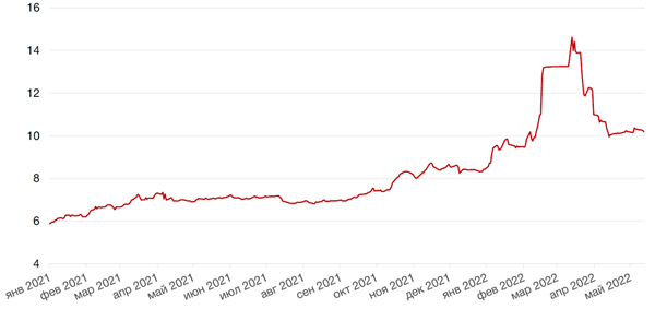 Динамика доходности 10-летних ОФЗ