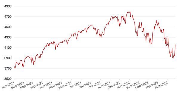 Динамика индекса S&P 500