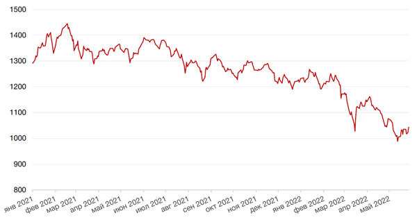 Динамика индекса MSCI EM