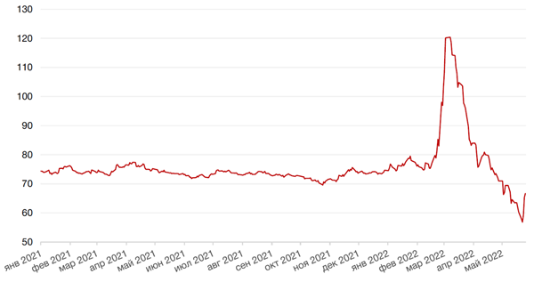 Динамика пары RUB/USD