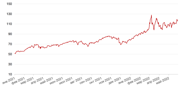 Динамика цен на нефть сорта BRENT