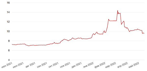 Динамика доходности 10-летних ОФЗ