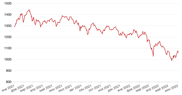Динамика индекса MSCI EM