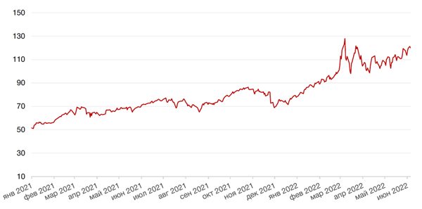Динамика цен на нефть сорта BRENT