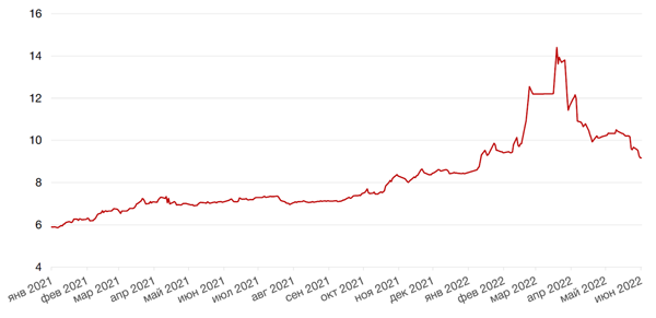 Динамика доходности 10-летних ОФЗ