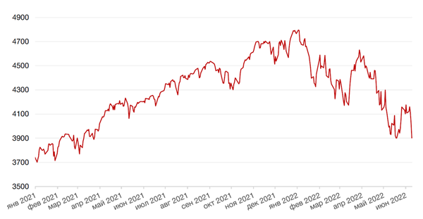 Динамика индекса S&P 500