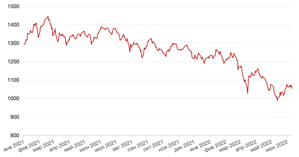 Динамика индекса MSCI EM