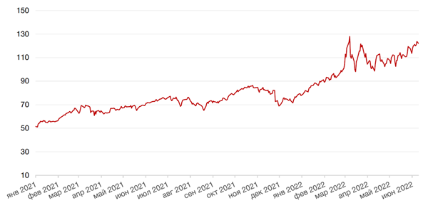 Динамика цен на нефть сорта BRENT