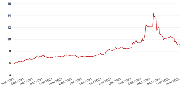 Динамика доходности 10-летних ОФЗ