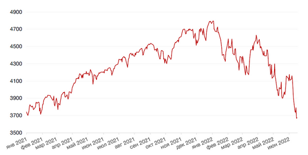 Динамика индекса S&P 500