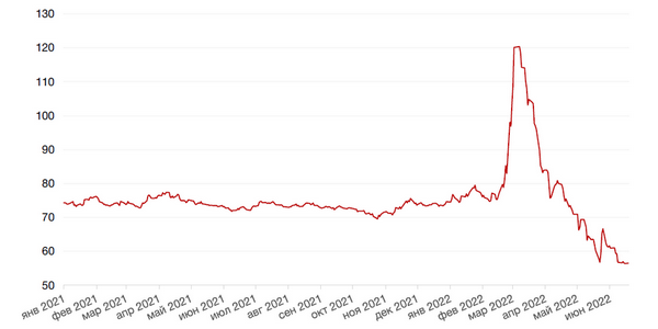 Динамика пары RUB/USD
