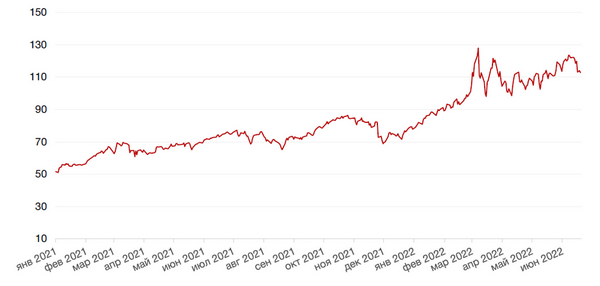 Динамика цен на нефть сорта BRENT