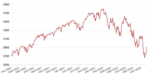 Динамика индекса S&P 500