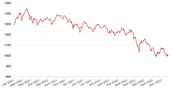 Динамика индекса MSCI EM