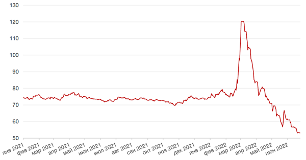 Динамика пары RUB/USD