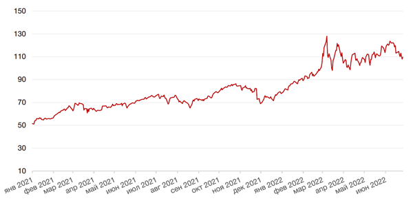 Динамика цен на нефть сорта BRENT