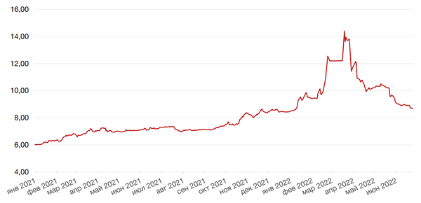 Динамика доходности 10-летних ОФЗ