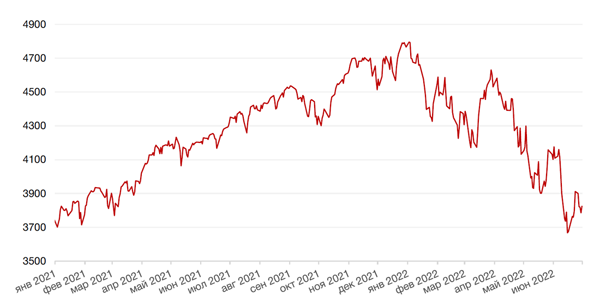 Динамика индекса S&P 500