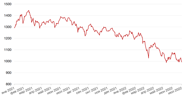 Динамика индекса MSCI EM