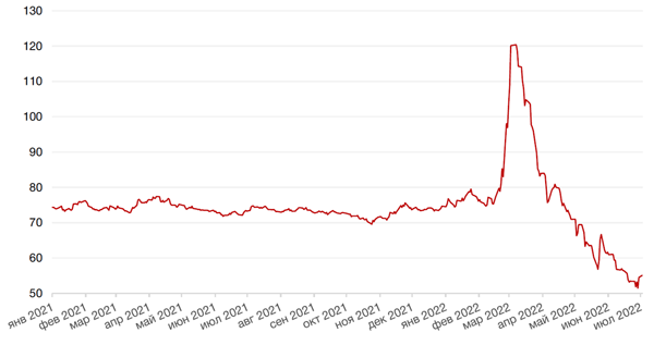 Динамика пары RUB/USD