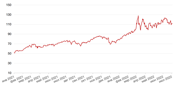 Динамика цен на нефть сорта BRENT