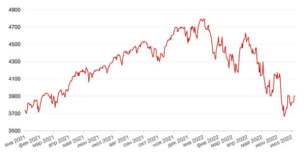 Динамика индекса S&P 500