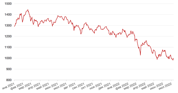 Динамика индекса MSCI EM
