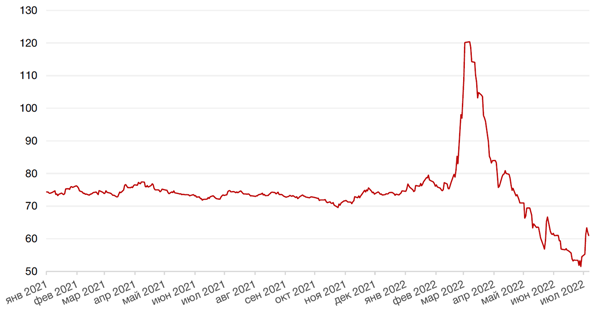 Динамика пары RUB/USD