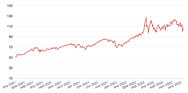 Динамика цен на нефть сорта BRENT