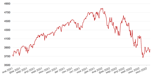 Динамика индекса S&P 500