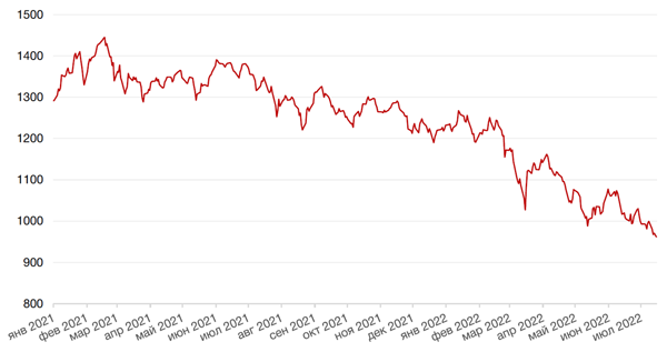 Динамика индекса MSCI EM