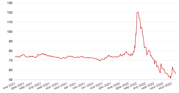Динамика пары RUB/USD