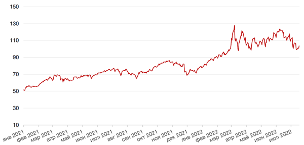 Динамика цен на нефть сорта BRENT