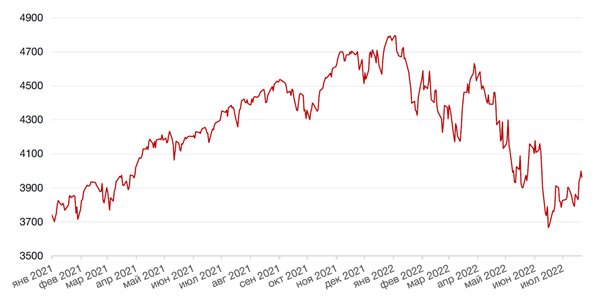 Динамика индекса S&P 500