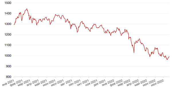 Динамика индекса MSCI EM