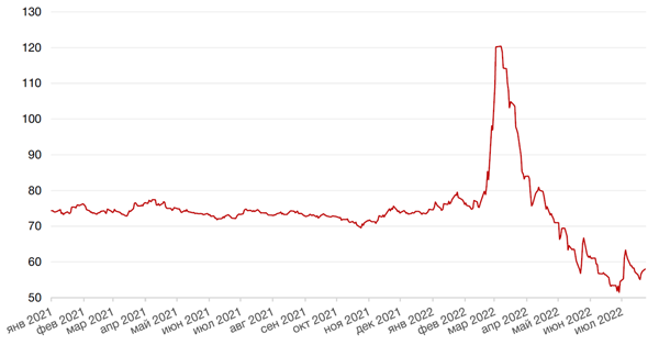 Динамика пары RUB/USD