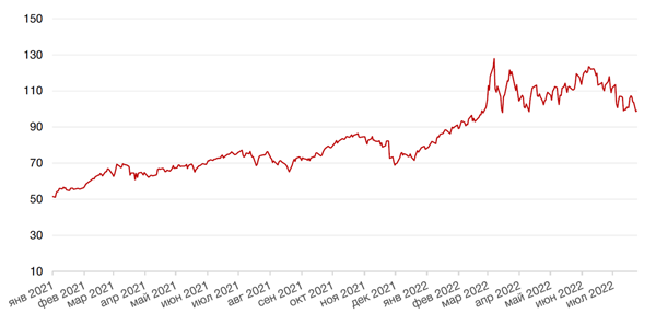 Динамика цен на нефть сорта BRENT