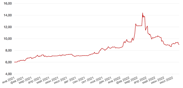 Динамика доходности 10-летних ОФЗ
