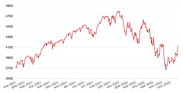 Динамика индекса S&P 500