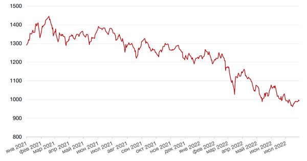 Динамика индекса MSCI EM